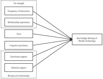 Knowledge sharing of health technology among clinicians in integrated care system: The role of social networks